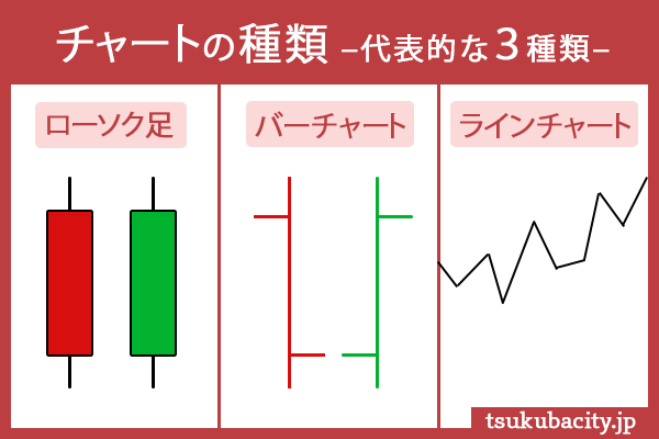 チャートの種類　代表的な３種類