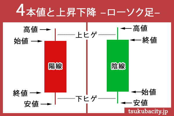 ４本値と上昇下落　ローソク足