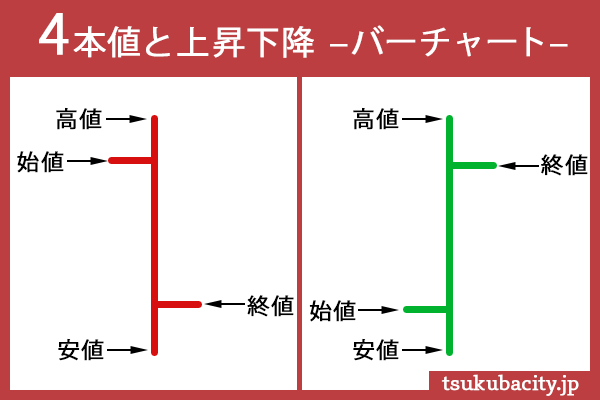 ４本値と上昇下落　バーチャート