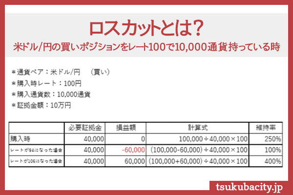 ロスカットとは？米ドル/円の買いポジションをレート100で10,000通貨持っている時