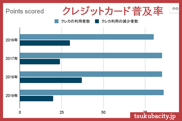 クレジットカード普及率のグラフ